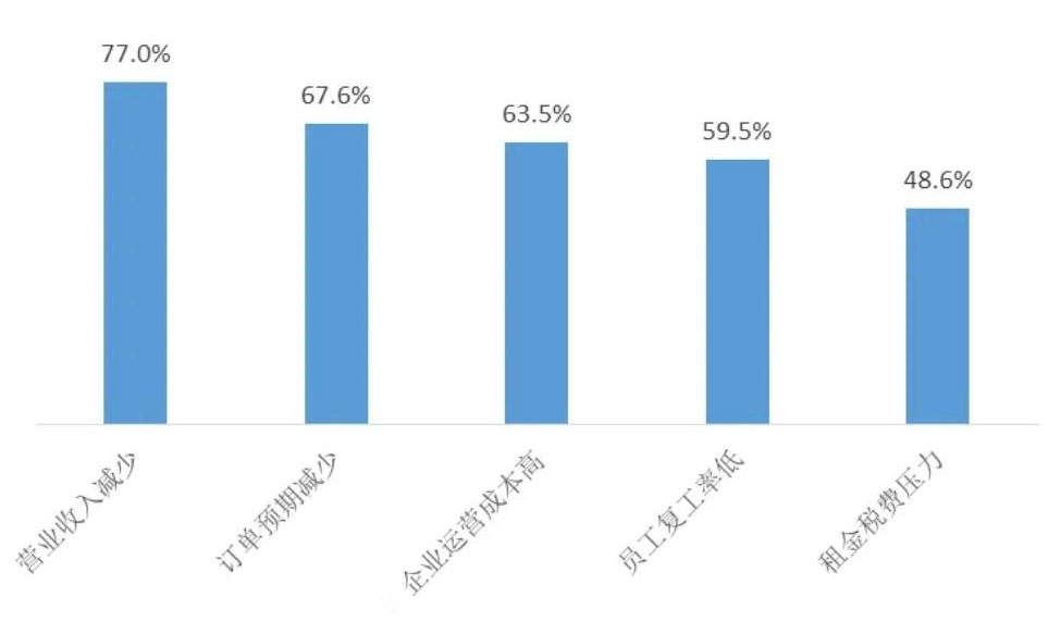 样本企业近期生产经营主要困难.jpg